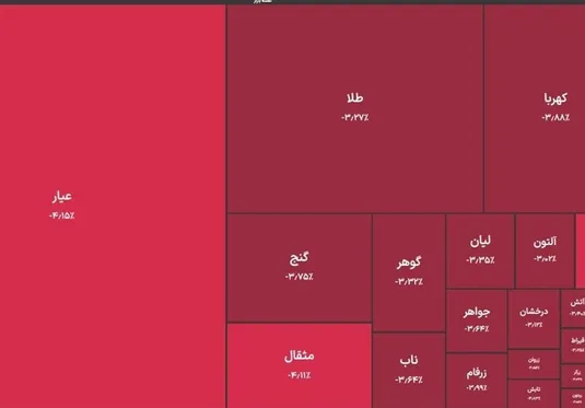 خروج ۲ همت پول از صندوق های طلا/تتر ۴ هزار تومان ارزان شد