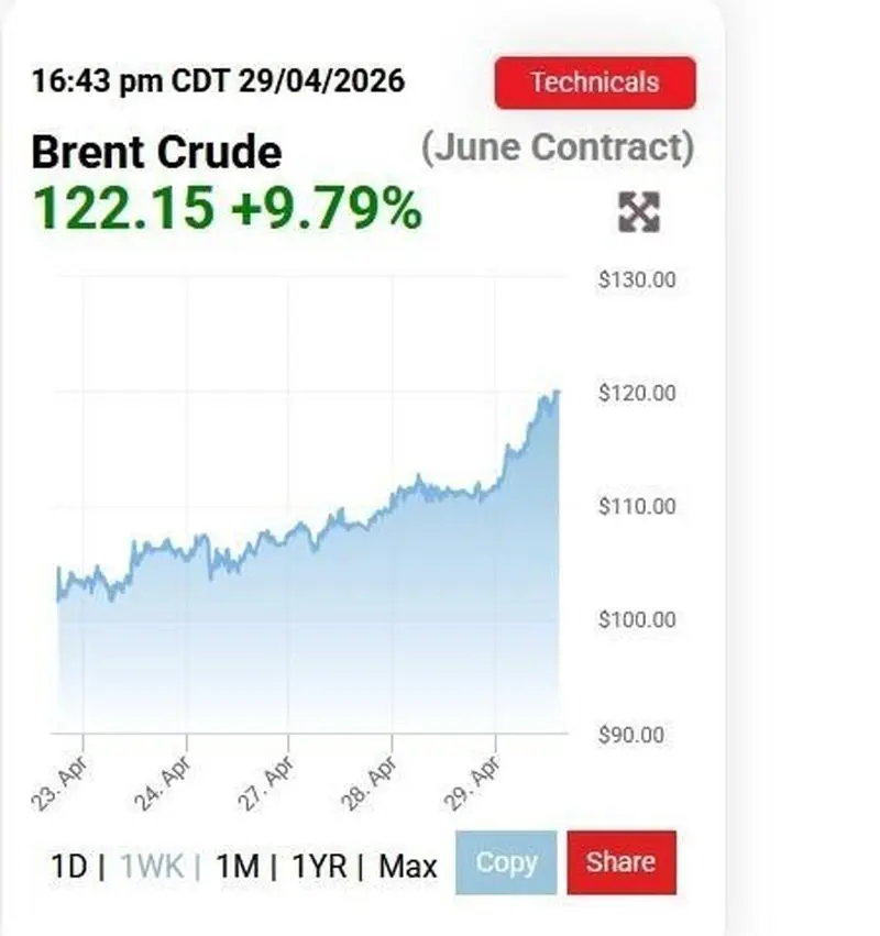 قیمت نفت رکورد ۱۲۲ دلار را زد / ایستگاه بعدی قیمت نفت چه عددی است؟