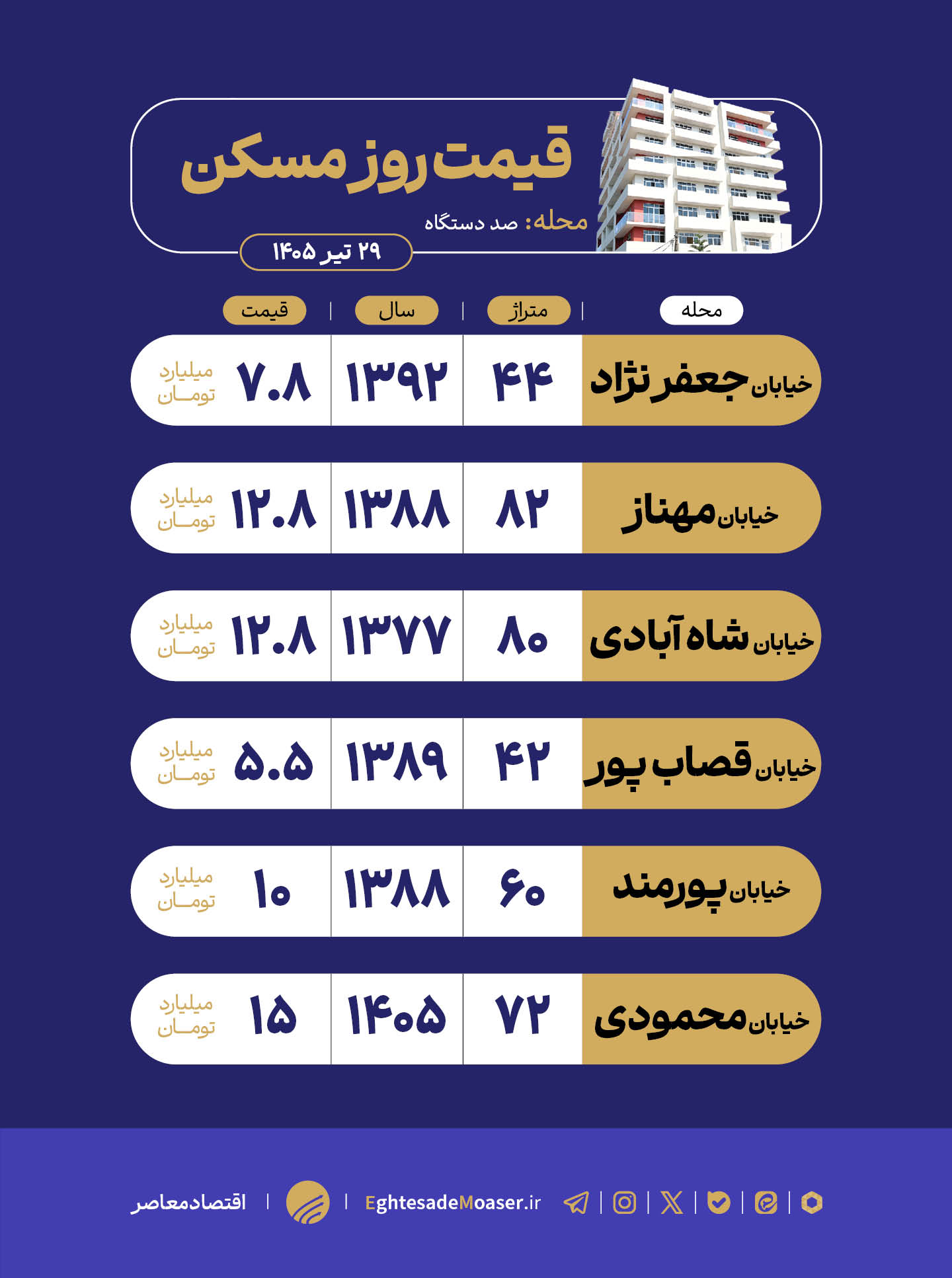در حال ویرایش/ بازار مسکن محله صد دستگاه؛ بافت فرسوده، نوسازی تدریجی و تقاضا برای دسترسی بهتر در حال ویرایش/ بازار مسکن محله صد دستگاه؛ بافت فرسوده، نوسازی تدریجی و تقاضا برای دسترسی بهتر