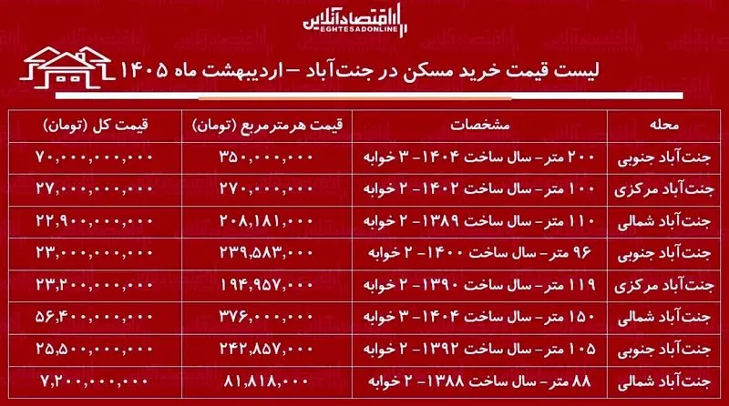 قیمت آپارتمان دوخوابه در جنت‌آباد