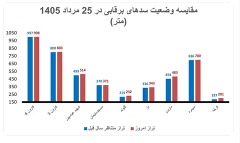 ۹ سد برق‌آبی ایران پُرآب‌تر از پارسال