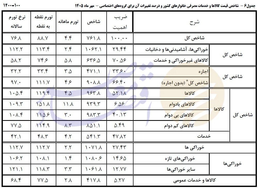 درحال ویرایش// تورم سالانه مهرماه به ۷۶.۸ درصد رسید درحال ویرایش// تورم سالانه مهرماه به ۷۶.۸ درصد رسید
