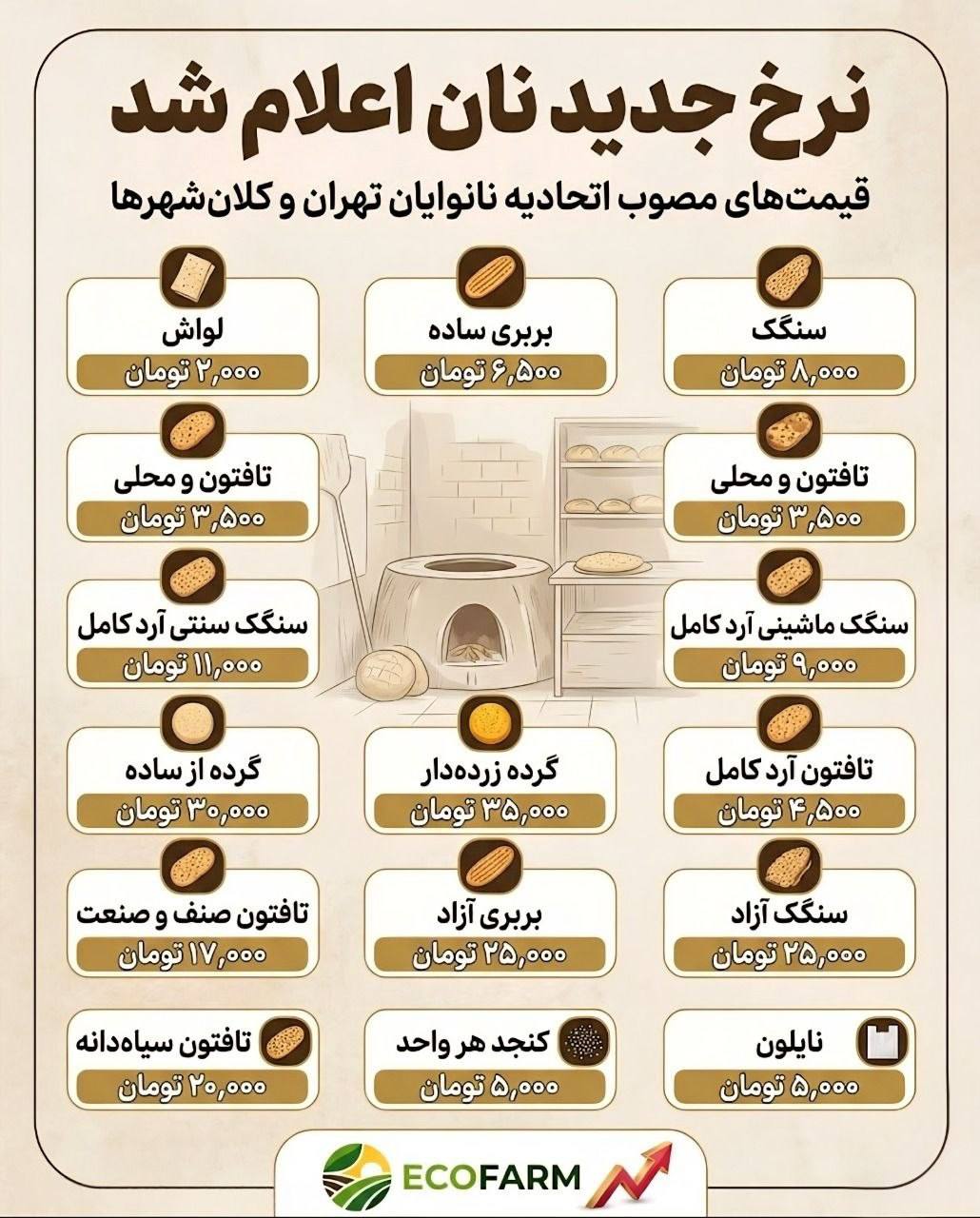 نرخ جدید نان اعلام شد