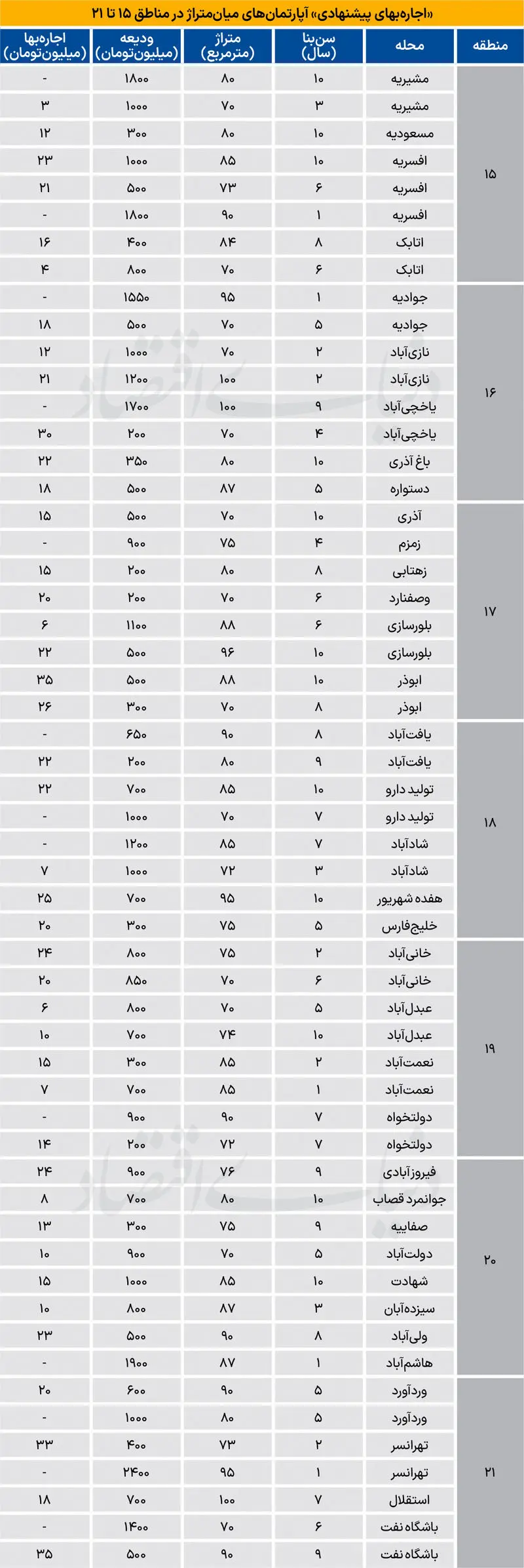 هزینه رهن و اجاره آپارتمان در جنوب تهران