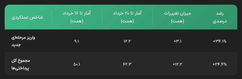 واریز ۱۲.۲ همت در ۴ روز؛ افزایش شتاب تسویه با گندم‌کاران