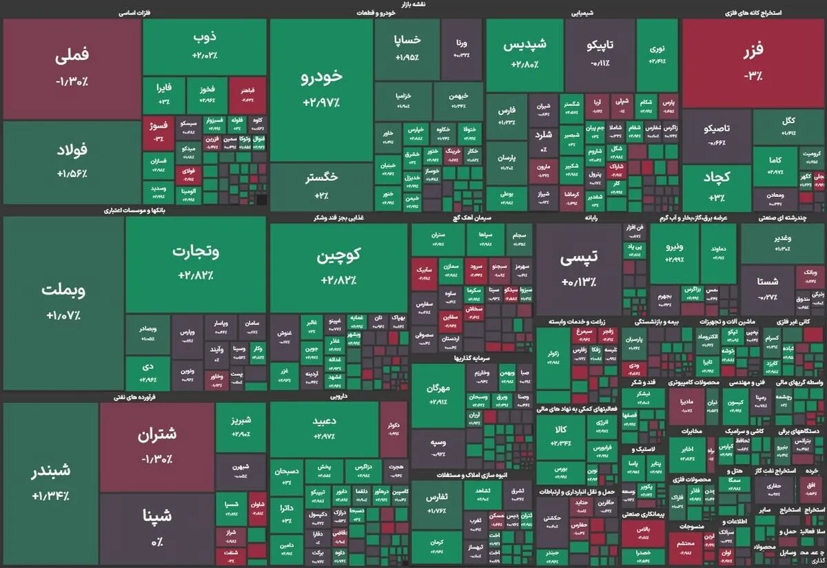 شاخص کل بورس وارد کانال ۳.۵ میلیون واحد شد