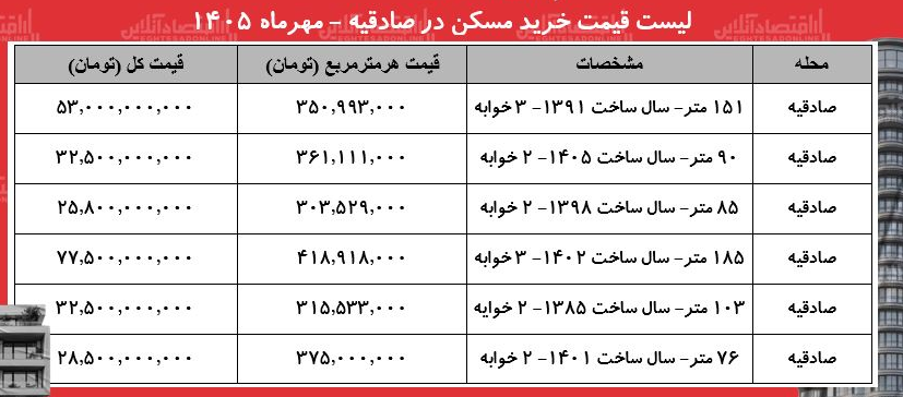 لیست قیمتهای بازار مسکن صادقیه/ خرید آپارتمان ۲ خوابه در این منطقه چقدر سرمایه نیاز دارد؟ + جدول لیست قیمتهای بازار مسکن صادقیه/ خرید آپارتمان ۲ خوابه در این منطقه چقدر سرمایه نیاز دارد؟ + جدول