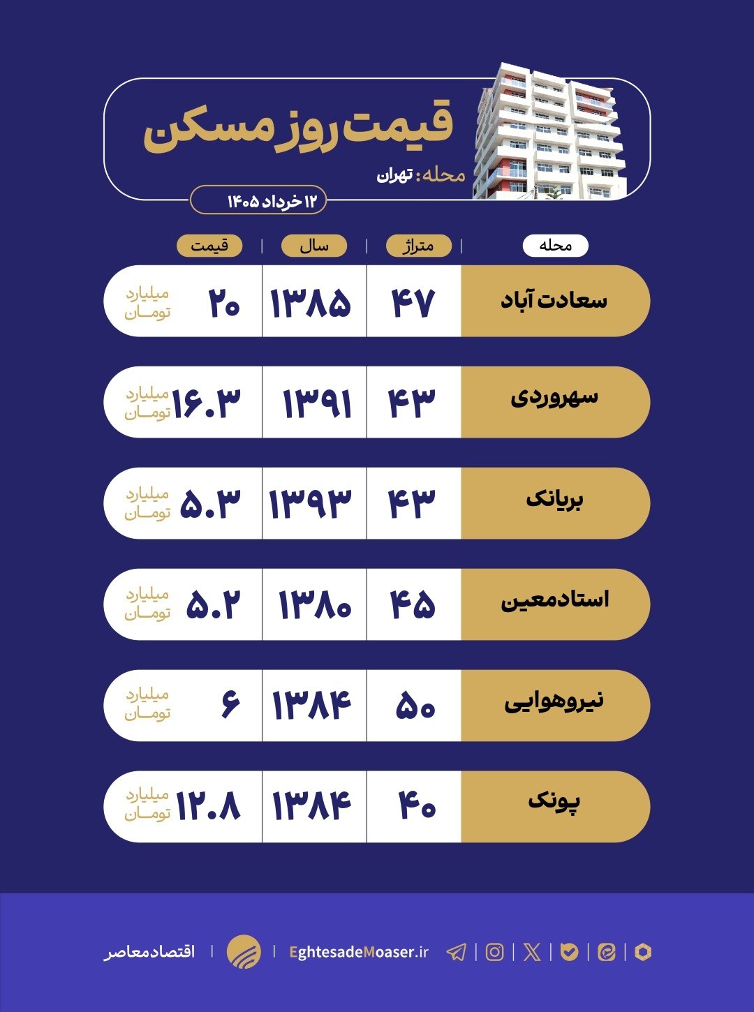 در حال ویرایش/ واحدهای زیر ۵۰ متر در تهران؛ جهش قیمتی و فشار تقاضا در بازار نقلیها در حال ویرایش/ واحدهای زیر ۵۰ متر در تهران؛ جهش قیمتی و فشار تقاضا در بازار نقلیها
