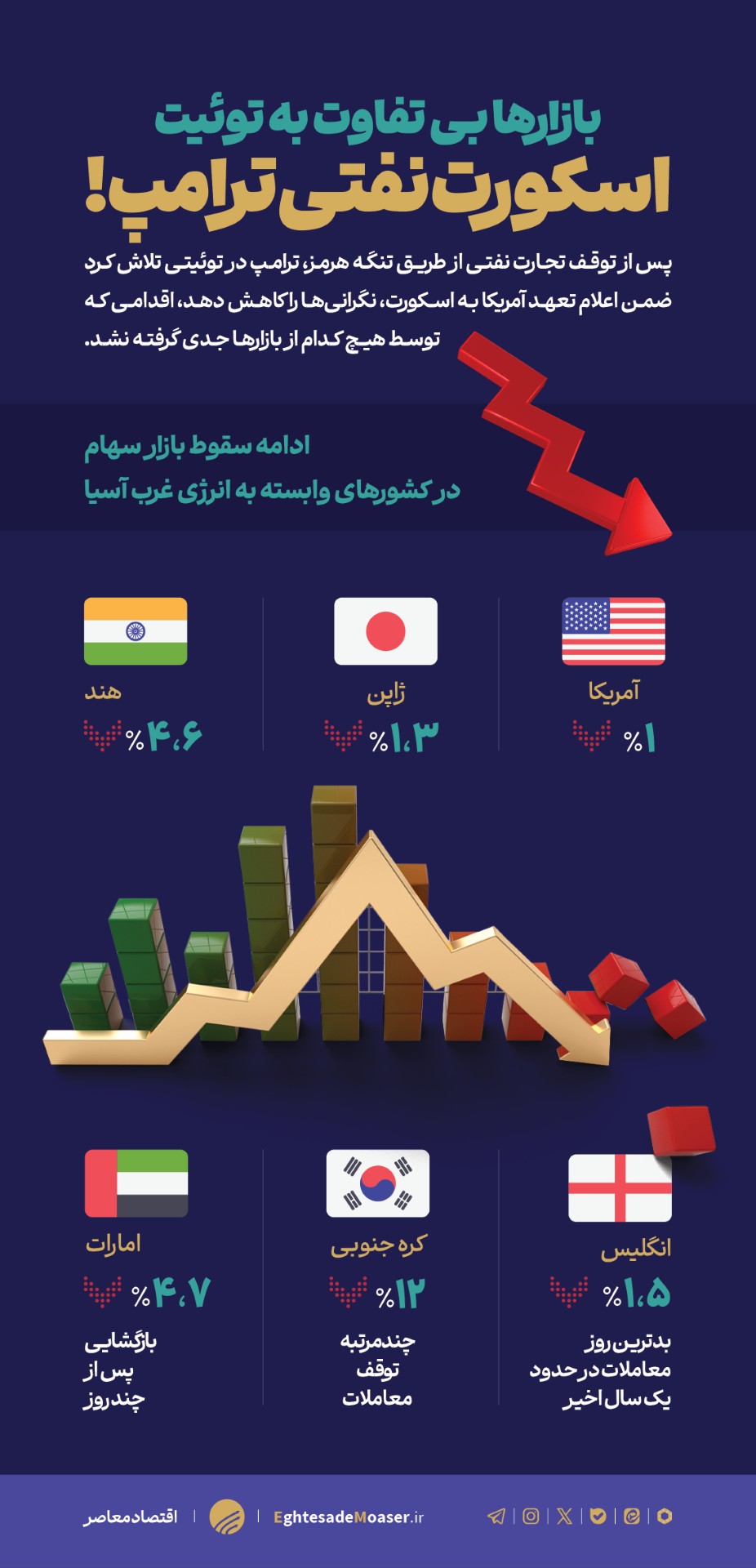 اسکورت نفتی ترامپ را کسی باور نکرد اسکورت نفتی ترامپ را کسی باور نکرد