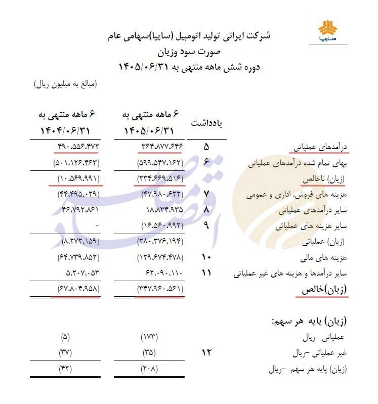 درحال ویرایش// تشدید بحران مالی سایپا؛ زیان خالص ۵ برابر و بدهیها ۲۲ درصد افزایش یافت درحال ویرایش// تشدید بحران مالی سایپا؛ زیان خالص ۵ برابر و بدهیها ۲۲ درصد افزایش یافت