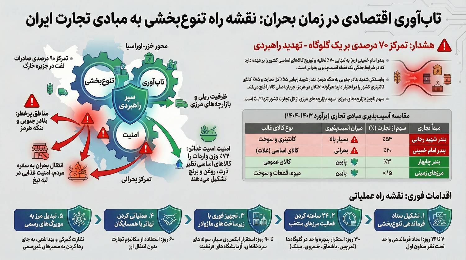 اهمیت و ضرورت فعالسازی بازارچههای مرزی و همکاری بین کشورهای همسو اهمیت و ضرورت فعالسازی بازارچههای مرزی و همکاری بین کشورهای همسو