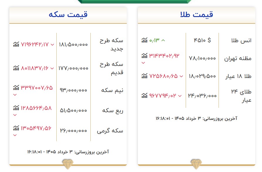 آخرین قیمت طلا و سکه امروز ۳ خرداد ۱۴۰۵ آخرین قیمت طلا و سکه امروز ۳ خرداد ۱۴۰۵