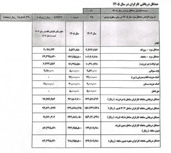 حداقل حقوق کارگران ۶۰ درصد افزایش یافت+ جدول حداقل حقوق کارگران ۶۰ درصد افزایش یافت+ جدول