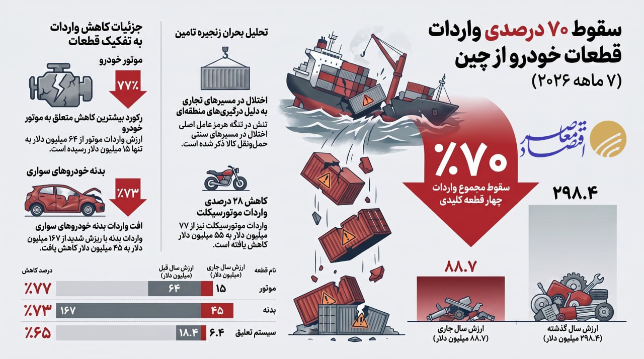 واردات قطعات خودرو از چین ۷۰ درصد کاهش یافت