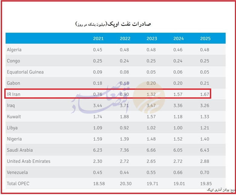 شکست رکورد ۴ ساله صادرات نفت ایران در سال اول دولت دوم ترامپ 