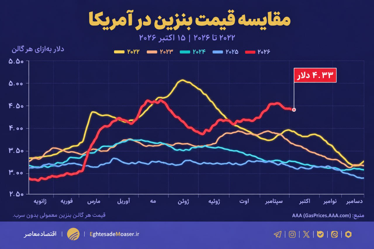 در حال ویرایش/ هزینه جنگ در جایگاه‌های سوخت آمریکا؛ بنزین ۴ دلاری ماندگار شد