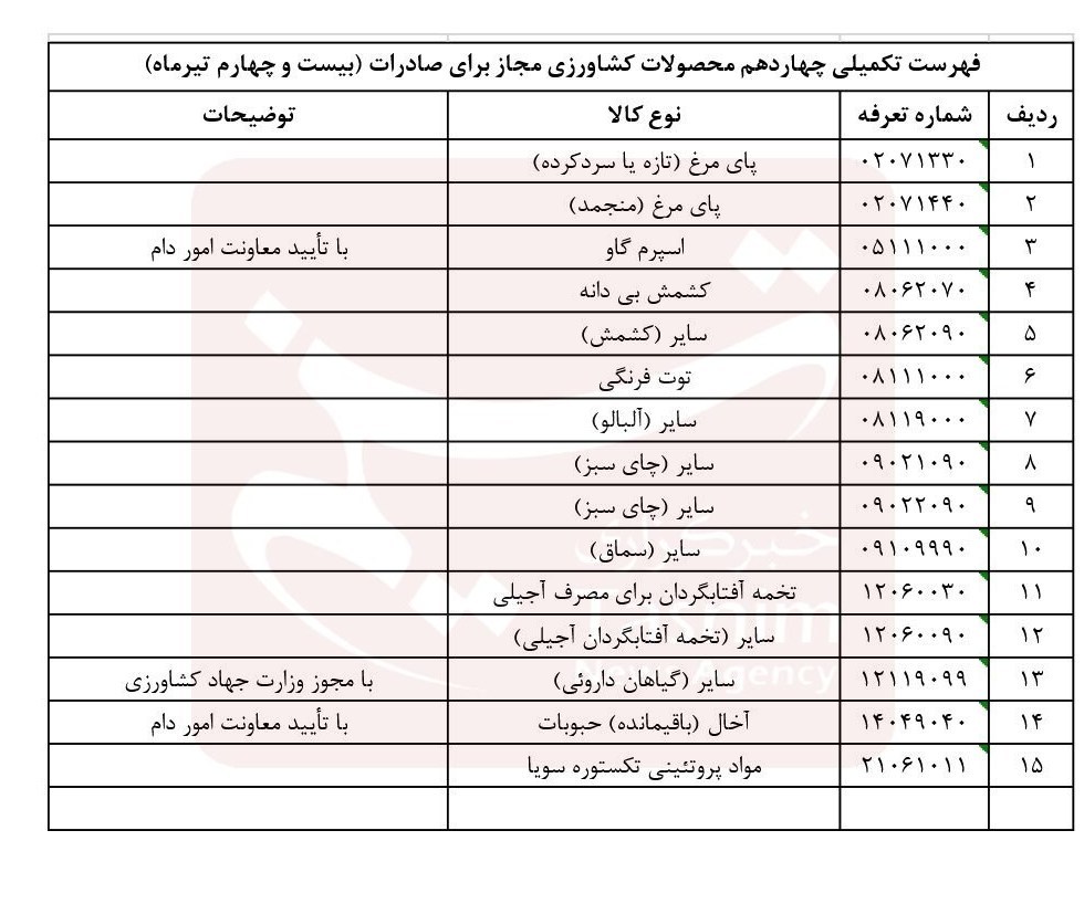 صادرات ۱۵ محصول کشاورزی آزاد شد+ جدول صادرات ۱۵ محصول کشاورزی آزاد شد+ جدول