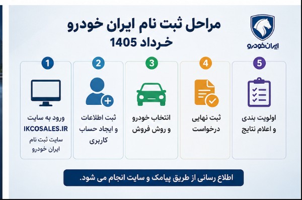 جزییات ثبت نام ایران خودرو بدون قرعه کشی خرداد ۱۴۰۵ | شرایط و زمان ثبت نام ثبت نام ایران خودرو خرداد 1405