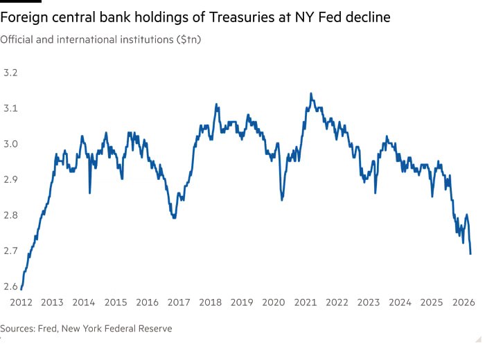 فروش کمسابقه اوراق خزانهداری آمریکا توسط بانکهای مرکزی جهان در پی جنگ علیه ایران فروش کمسابقه اوراق خزانهداری آمریکا توسط بانکهای مرکزی جهان در پی جنگ علیه ایران