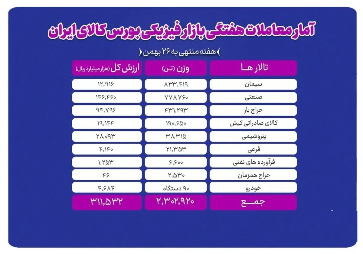 معامله ۲ میلیون و ۳۰۲ هزار تن محصول در بورس کالا