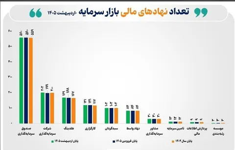 تعداد نهادهای مالی بازار سرمایه به ۱۲۹۳ نهاد رسید