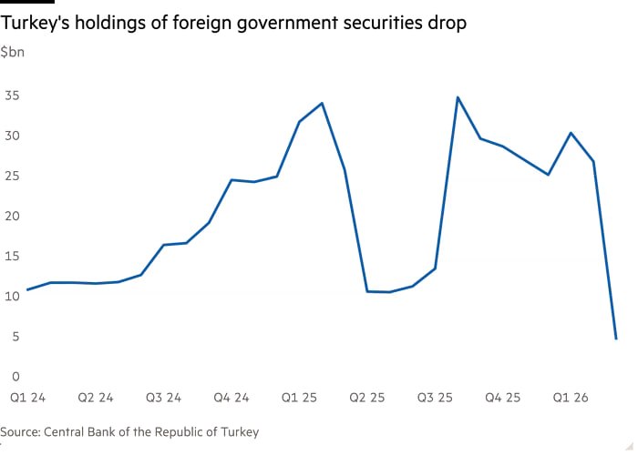 فروش کمسابقه اوراق خزانهداری آمریکا توسط بانکهای مرکزی جهان در پی جنگ علیه ایران فروش کمسابقه اوراق خزانهداری آمریکا توسط بانکهای مرکزی جهان در پی جنگ علیه ایران