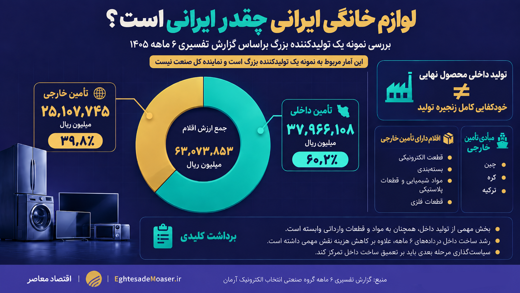 درحال ویرایش/// نجار /// پنج سال حمایت از لوازم خانگی به ایستگاه ارزیابی رسید/ محدودیت کره‌ای‌ها در تجارت مرزی برداشته شد