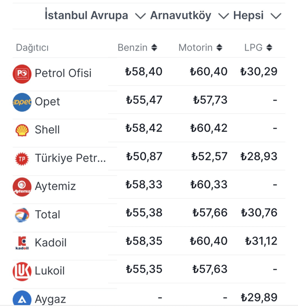 قیمت بنزین در ترکیه هم بالا یافت قیمت بنزین در ترکیه هم بالا یافت