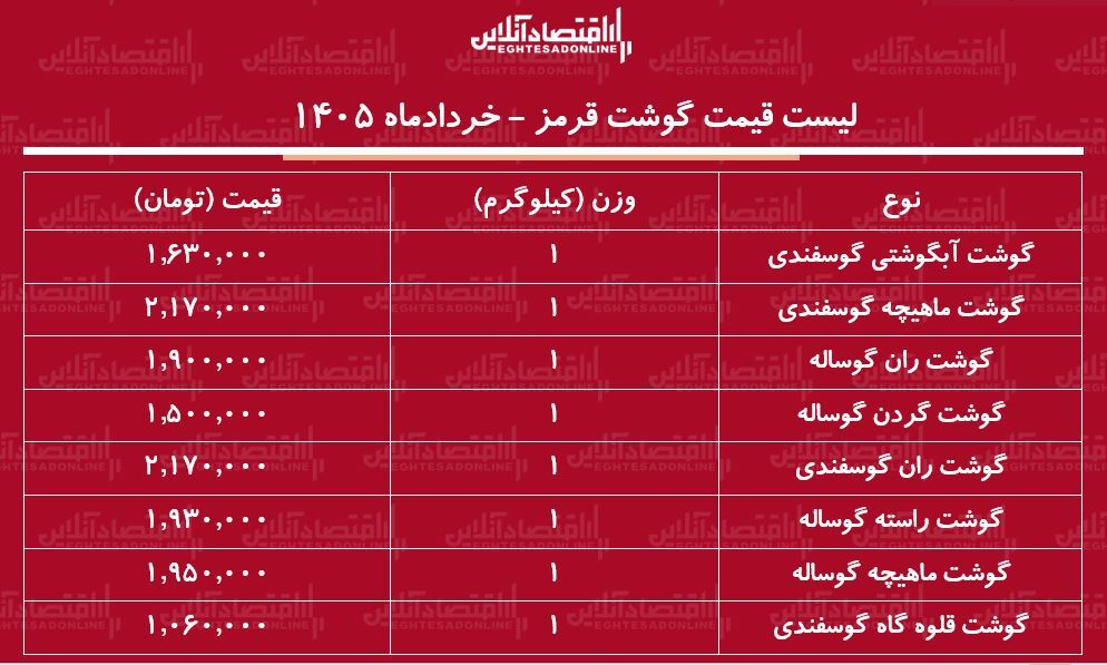 قیمت جدید گوشت قرمز امروز ۳۰ خرداد ۱۴۰۵ + جدول