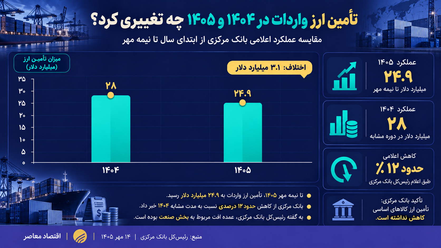 درحال ویرایش/// مجوز ترخیص تمدید شد؛ گره ارزی واردات چرا باز نمیشود؟ درحال ویرایش/// مجوز ترخیص تمدید شد؛ گره ارزی واردات چرا باز نمیشود؟