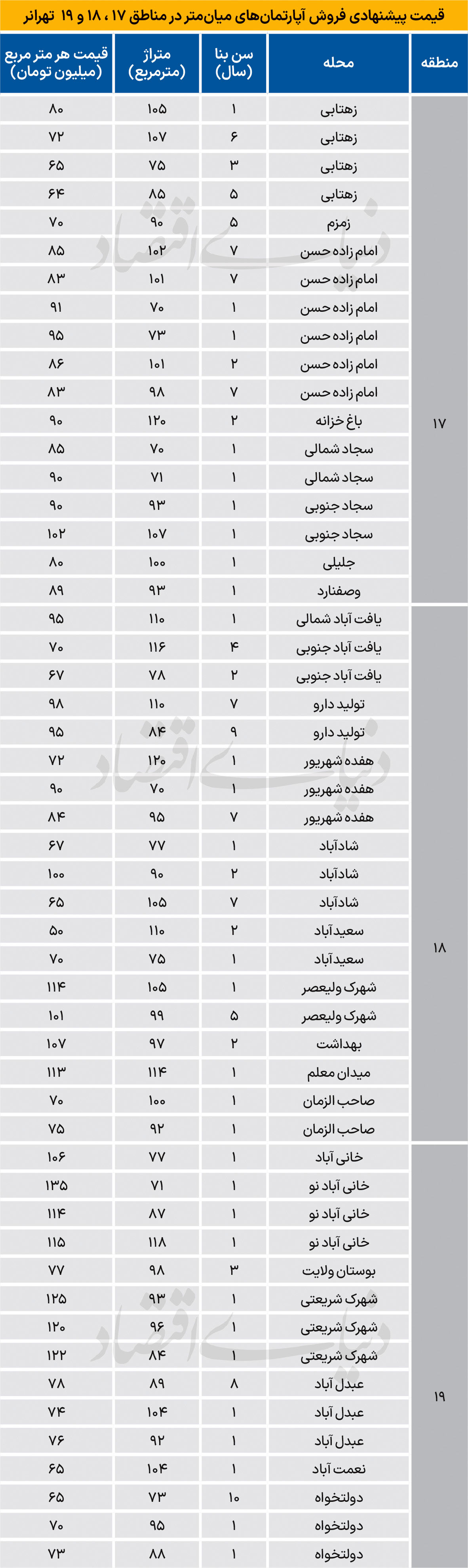 قیمت مسکن در مناطق جنوبی تهران فروردین 1405 + جدول قیمت مسکن در مناطق جنوبی تهران فروردین 1405 + جدول