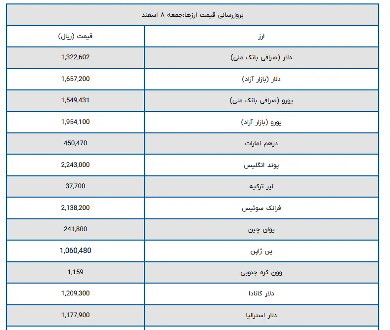 قیمت دلار و یورو امروز جمعه ۸ اسفند ۱۴۰۴ + جدول قیمت دلار و یورو امروز جمعه ۸ اسفند ۱۴۰۴ + جدول
