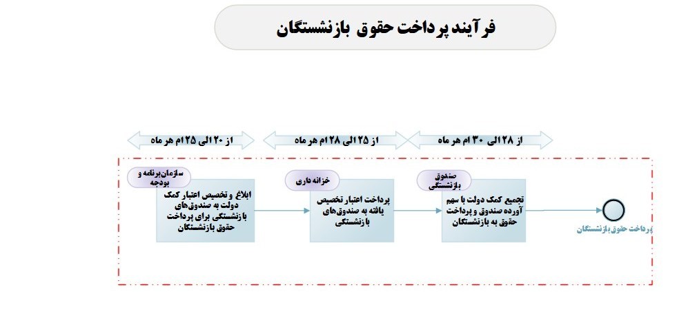 مراحل پرداخت حقوق کارمندان اعلام شد؛ حقوق کارکنان از ثبت فهرست تا واریز چگونه پرداخت می‌شود؟