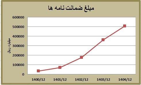 رکورد جدید بانک کشاورزی در تأمین مالی با ابزارهای تعهدی؛ میانگین رشد ۱۴۶ درصدی در سه سال اخیر