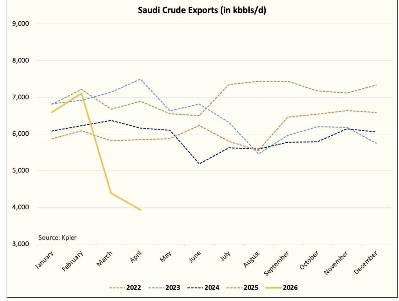 کپلر:صادرات نفت عربستان با کاهش ۴۰ درصدی به ۴ میلیون بشکه رسید کپلر:صادرات نفت عربستان با کاهش ۴۰ درصدی به ۴ میلیون بشکه رسید