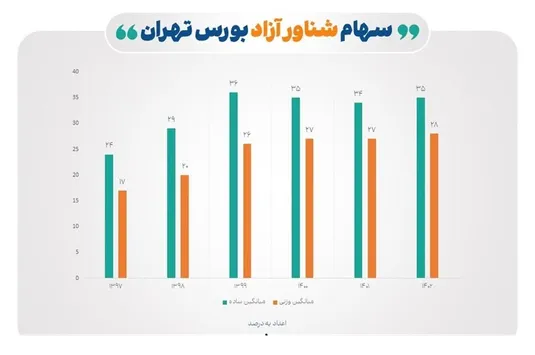 رشد ۴۳ درصدی سهام شناور شرکت&zwnj;های بورس تهران در ۶ سال اخیر