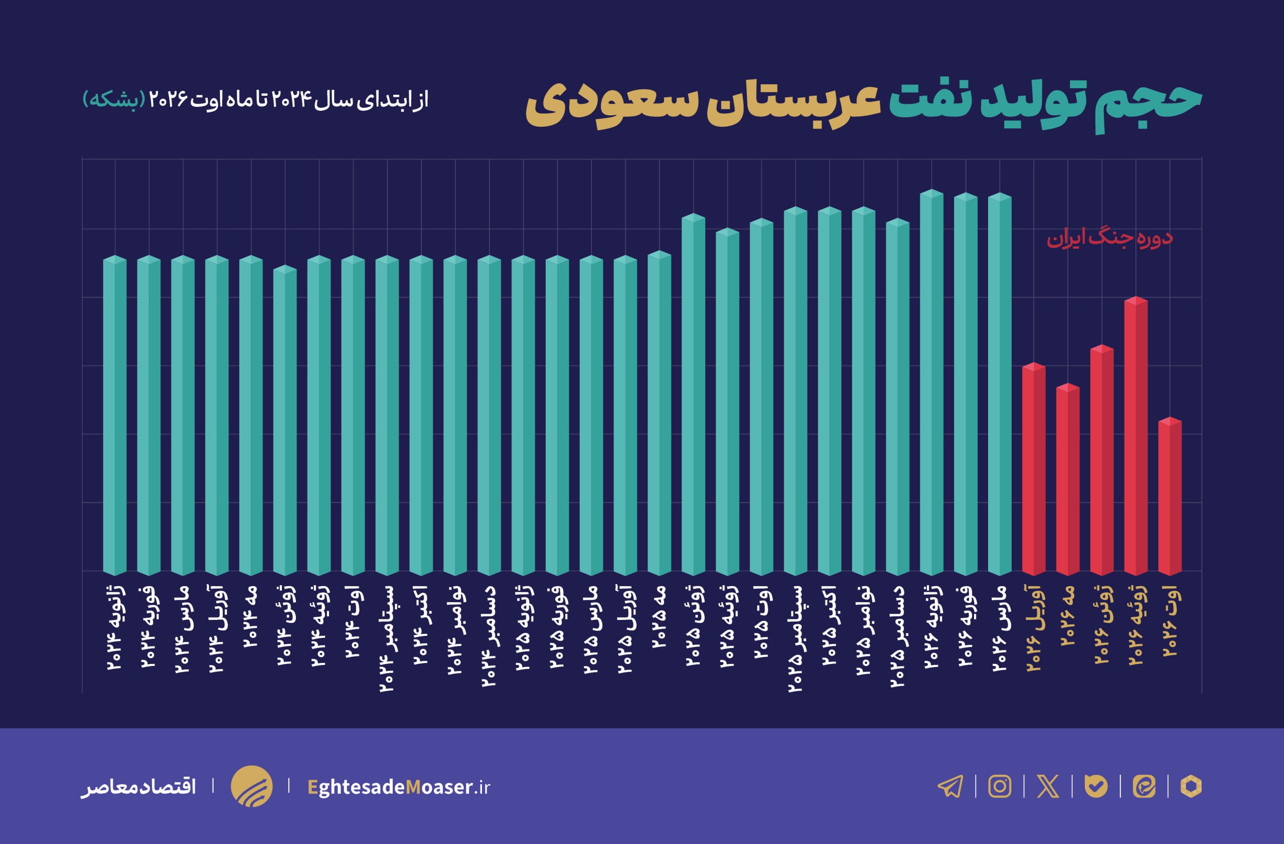صادرات عرب‌ها زیر سایه جنگ؛ ۶۲ میلیارد دلار فقط در چین و هند از دست رفت