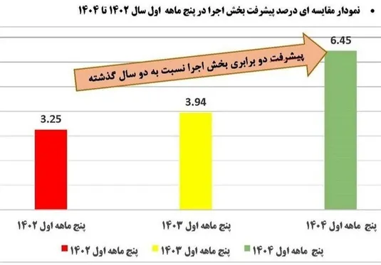 رکوردشکنی فاز ۲ پتروشیمی کرمانشاه در پنج ماه نخست ۱۴۰۴