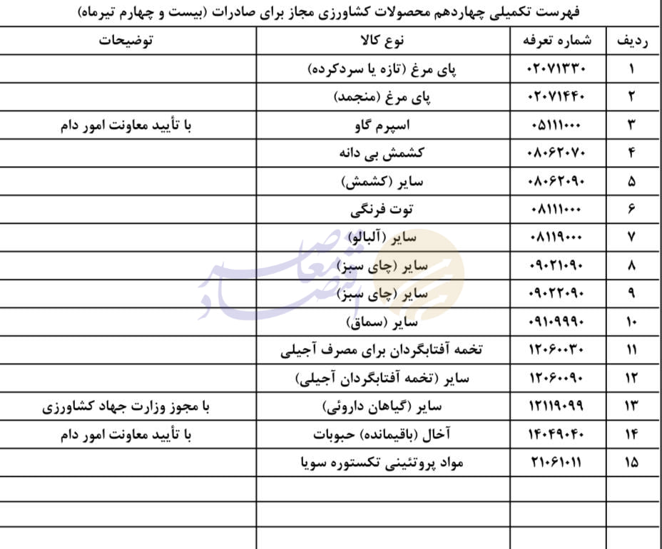 فهرست جدید کالاهای مجاز صادراتی کشاورزی ابلاغ شد