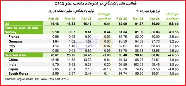 افت محسوس تولیدات پالایشگاهی جهان در نتیجه انسداد تنگه هرمز