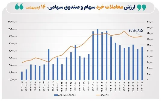 ارزش معاملات خرد سهام در مبادلات امروز به ۱۱.۵ همت رسید