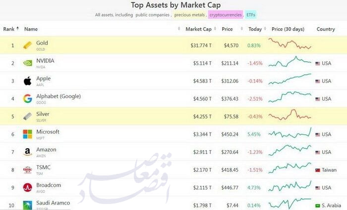  بیت‌کوین از جمع ۱۰ دارایی برتر جهان خارج شد؛ خروج سرمایه و افزایش زیان معامله‌گران بازار را تحت فشار قرار داد