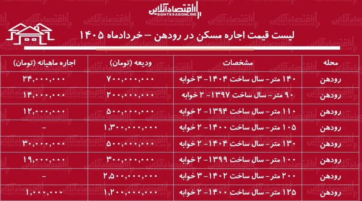 رهن و اجاره مسکن در رودهن چند؟