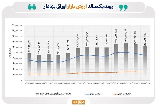 رشد ۲۷ درصدی ارزش بازار اوراق بهادار نسبت به پارسال