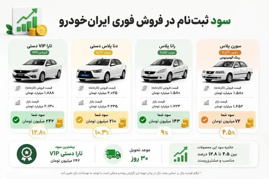 سود کدام محصول در جدیدترین فروش فوری ایران&zwnj;خودرو بیشتر است؟