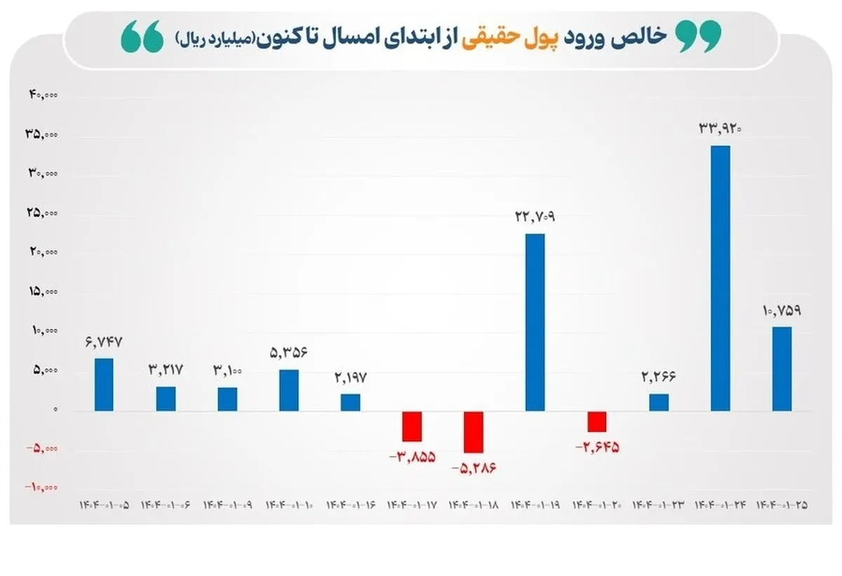 ورود ۸ همت پول حقیقی به بازار سهام از اول امسال تاکنون