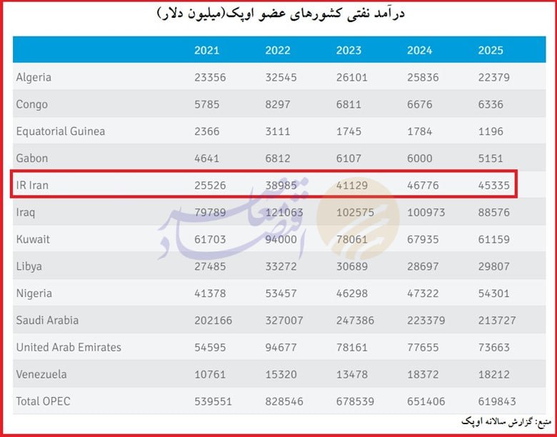 اوپک: ایران ۴۵ میلیارد دلار نفت در سال ۲۰۲۵ فروخت