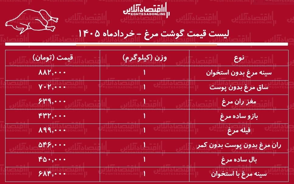 لیست قیمت گوشت مرغ امروز ۸ خرداد ۱۴۰۵