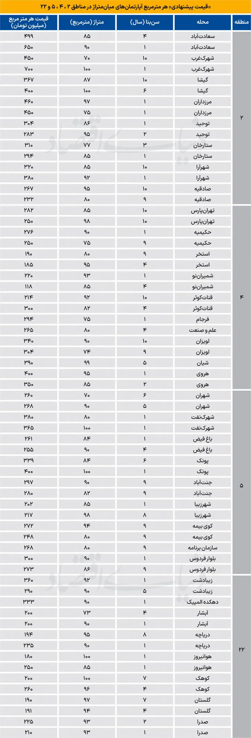 قیمت آپارتمان در سعادت‌آباد، صادقیه و پونک