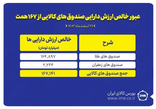عبور خالص ارزش دارایی صندوق&zwnj;های کالایی از مرز ۱۶۷ همت